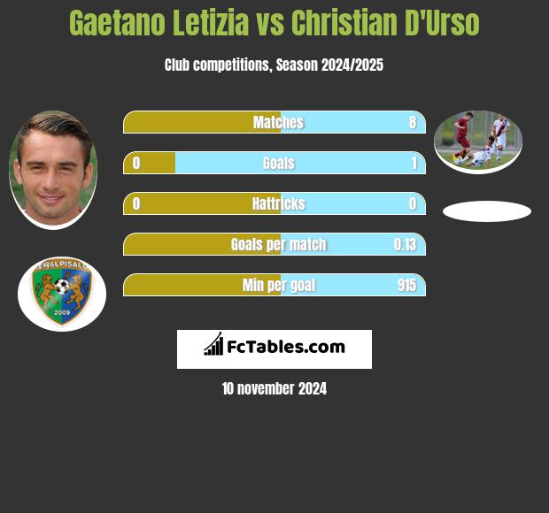 Gaetano Letizia vs Christian D'Urso h2h player stats