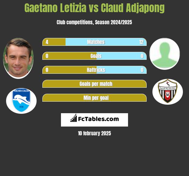 Gaetano Letizia vs Claud Adjapong h2h player stats