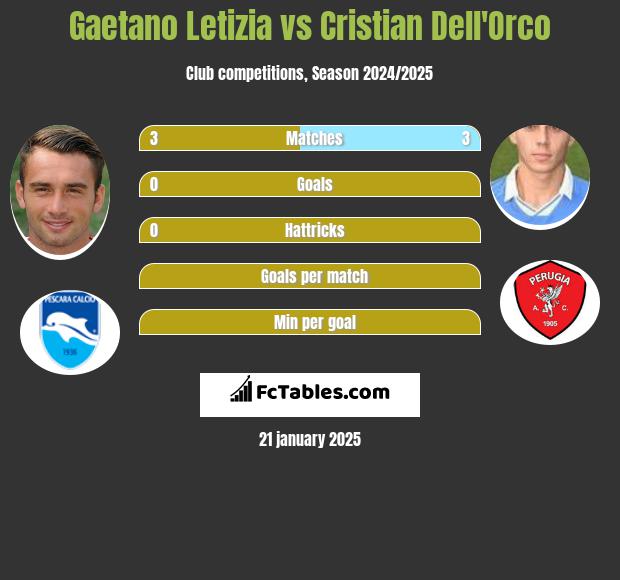 Gaetano Letizia vs Cristian Dell'Orco h2h player stats