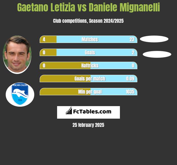 Gaetano Letizia vs Daniele Mignanelli h2h player stats