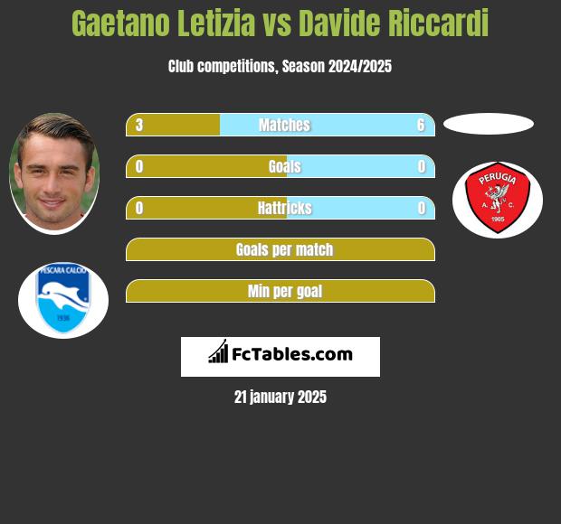 Gaetano Letizia vs Davide Riccardi h2h player stats