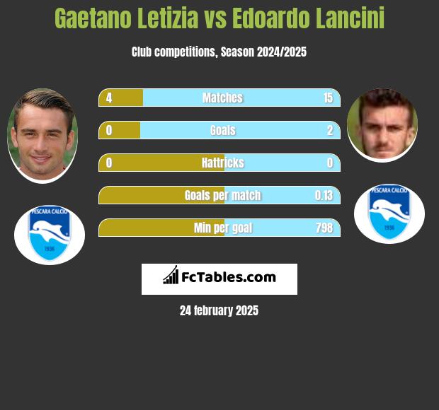 Gaetano Letizia vs Edoardo Lancini h2h player stats