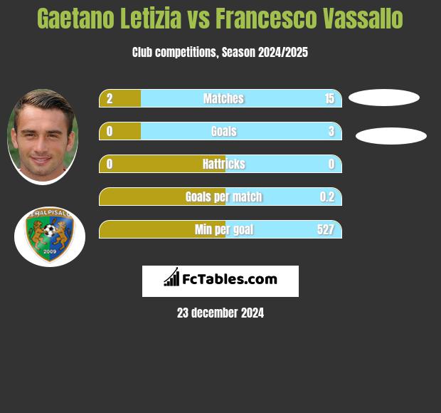 Gaetano Letizia vs Francesco Vassallo h2h player stats