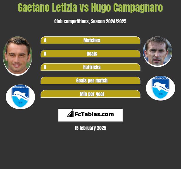 Gaetano Letizia vs Hugo Campagnaro h2h player stats