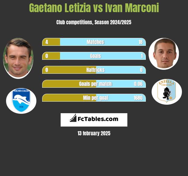 Gaetano Letizia vs Ivan Marconi h2h player stats