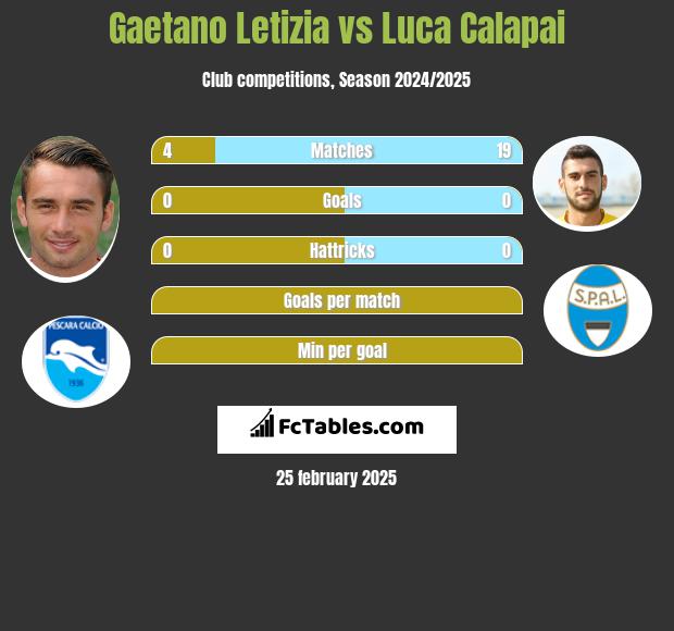 Gaetano Letizia vs Luca Calapai h2h player stats