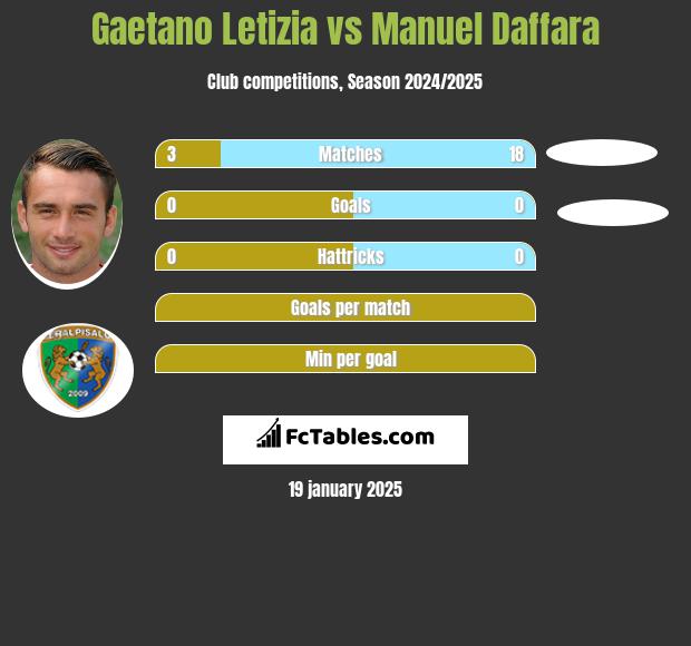 Gaetano Letizia vs Manuel Daffara h2h player stats