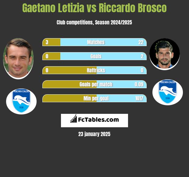 Gaetano Letizia vs Riccardo Brosco h2h player stats