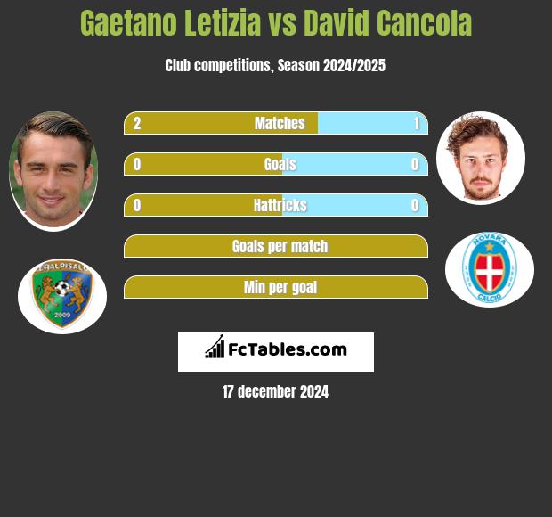 Gaetano Letizia vs David Cancola h2h player stats