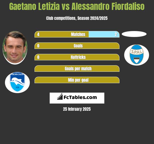 Gaetano Letizia vs Alessandro Fiordaliso h2h player stats