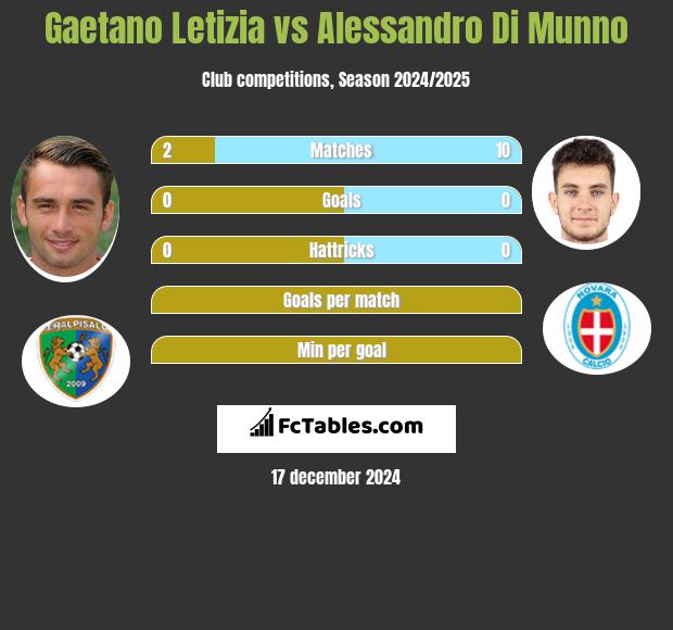 Gaetano Letizia vs Alessandro Di Munno h2h player stats