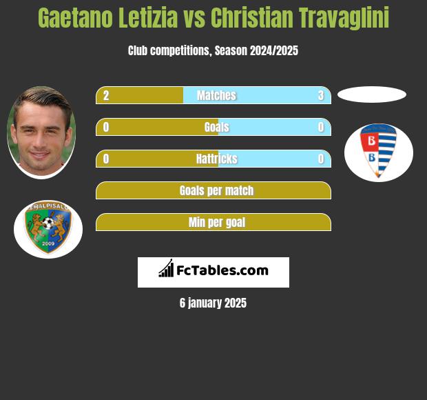 Gaetano Letizia vs Christian Travaglini h2h player stats