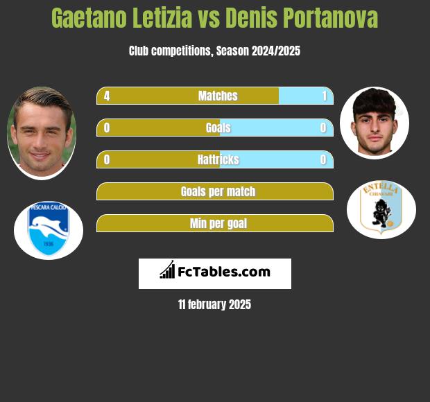 Gaetano Letizia vs Denis Portanova h2h player stats