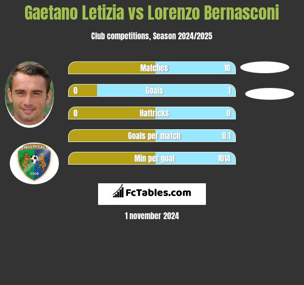 Gaetano Letizia vs Lorenzo Bernasconi h2h player stats