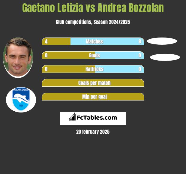 Gaetano Letizia vs Andrea Bozzolan h2h player stats