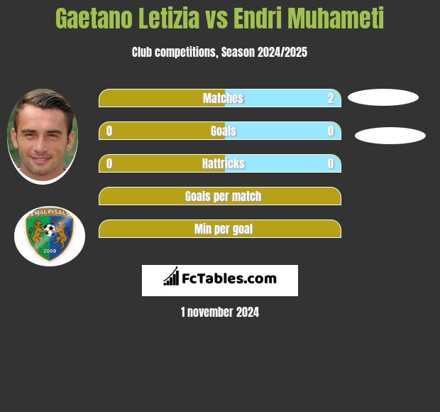 Gaetano Letizia vs Endri Muhameti h2h player stats