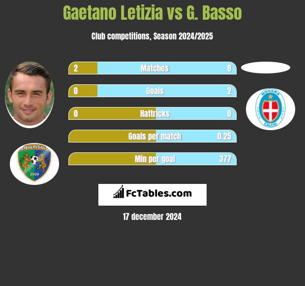 Gaetano Letizia vs G. Basso h2h player stats