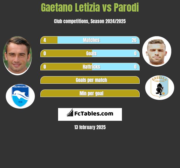 Gaetano Letizia vs Parodi h2h player stats