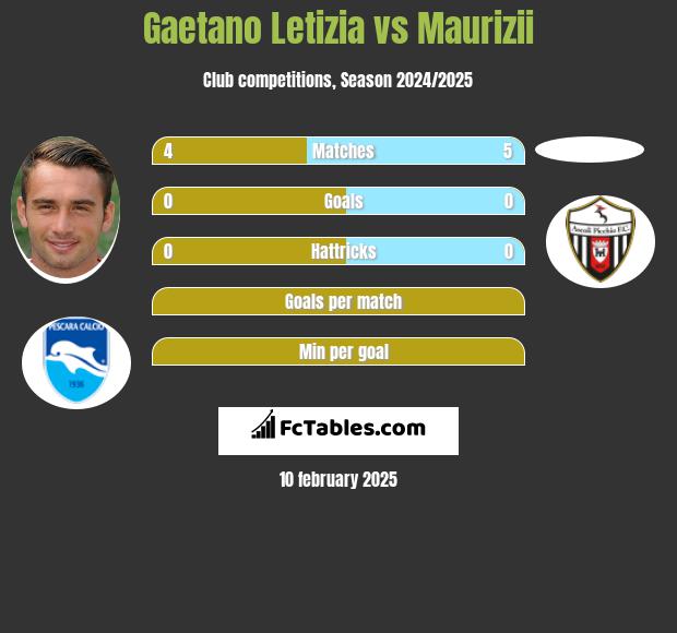 Gaetano Letizia vs Maurizii h2h player stats