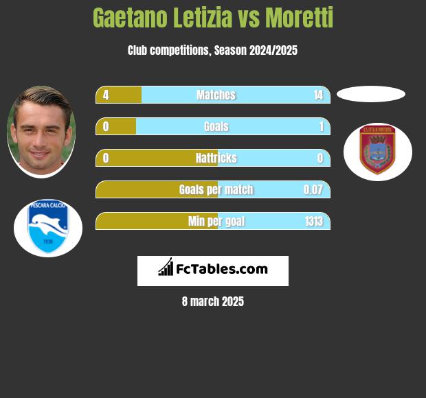 Gaetano Letizia vs Moretti h2h player stats