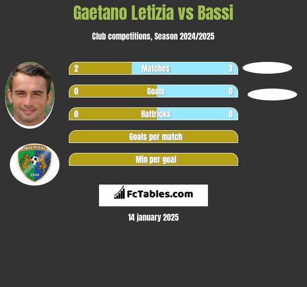 Gaetano Letizia vs Bassi h2h player stats