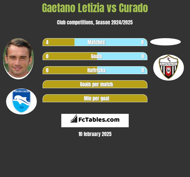 Gaetano Letizia vs Curado h2h player stats