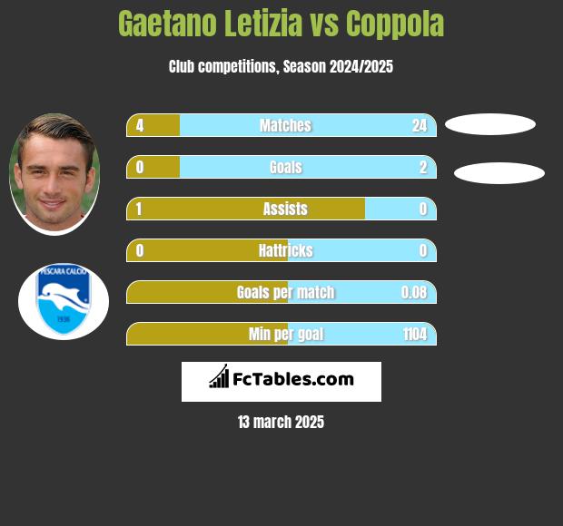 Gaetano Letizia vs Coppola h2h player stats