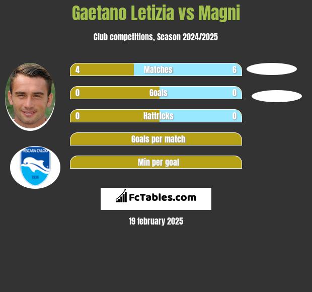 Gaetano Letizia vs Magni h2h player stats