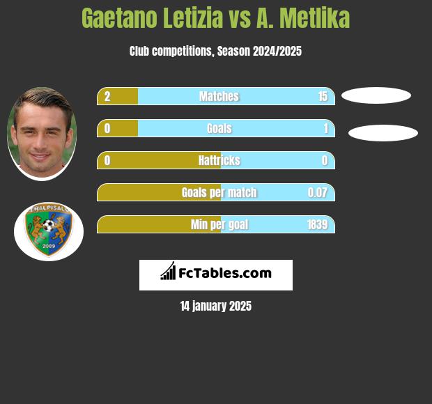 Gaetano Letizia vs A. Metlika h2h player stats