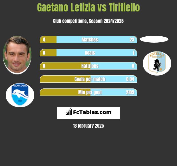 Gaetano Letizia vs Tiritiello h2h player stats