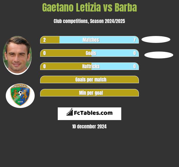 Gaetano Letizia vs Barba h2h player stats