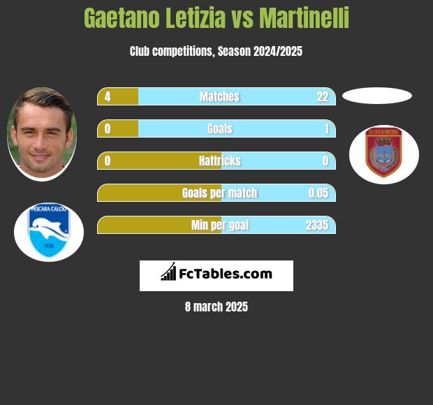 Gaetano Letizia vs Martinelli h2h player stats