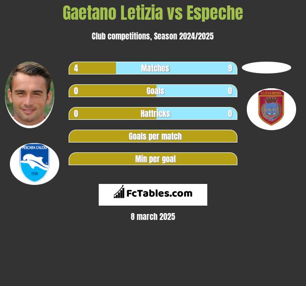 Gaetano Letizia vs Espeche h2h player stats