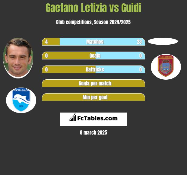 Gaetano Letizia vs Guidi h2h player stats