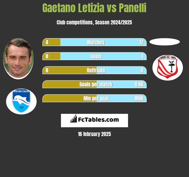 Gaetano Letizia vs Panelli h2h player stats