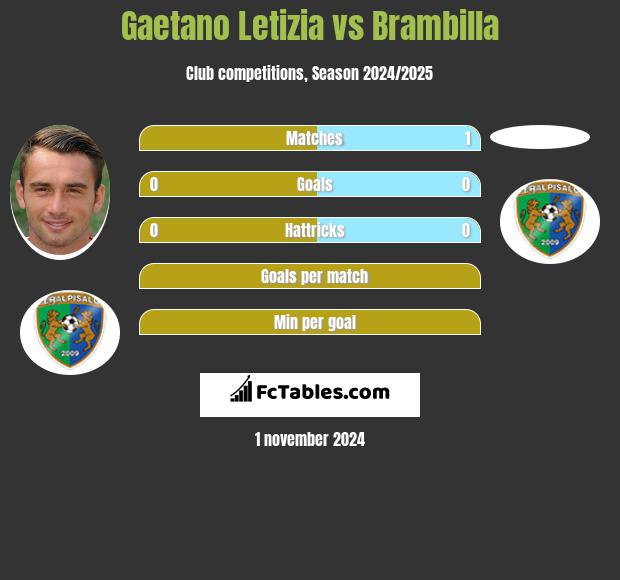 Gaetano Letizia vs Brambilla h2h player stats