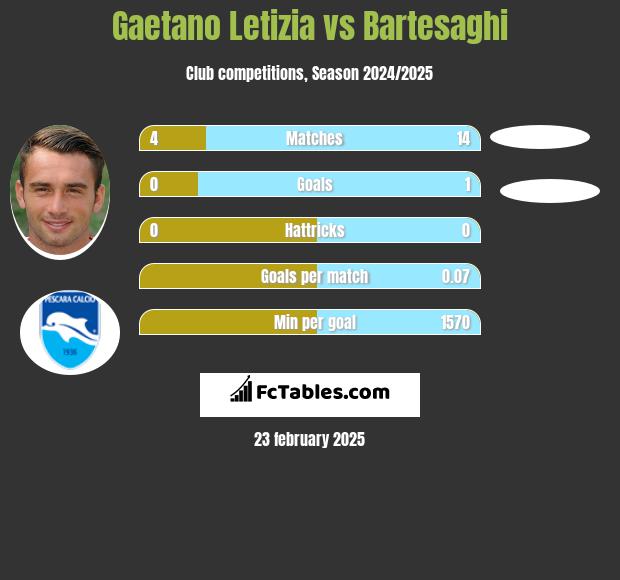 Gaetano Letizia vs Bartesaghi h2h player stats