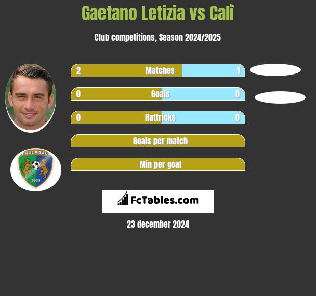 Gaetano Letizia vs Calì h2h player stats