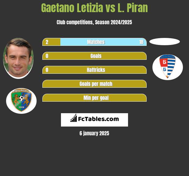 Gaetano Letizia vs L. Piran h2h player stats