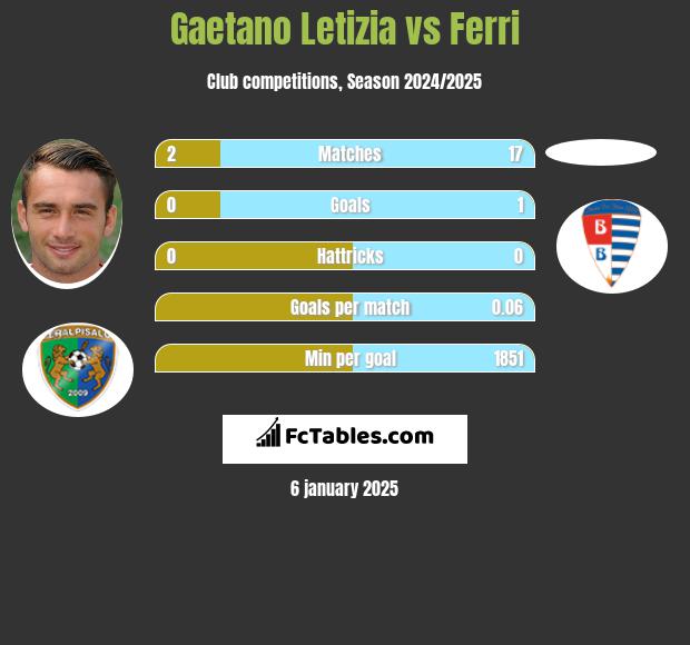 Gaetano Letizia vs Ferri h2h player stats