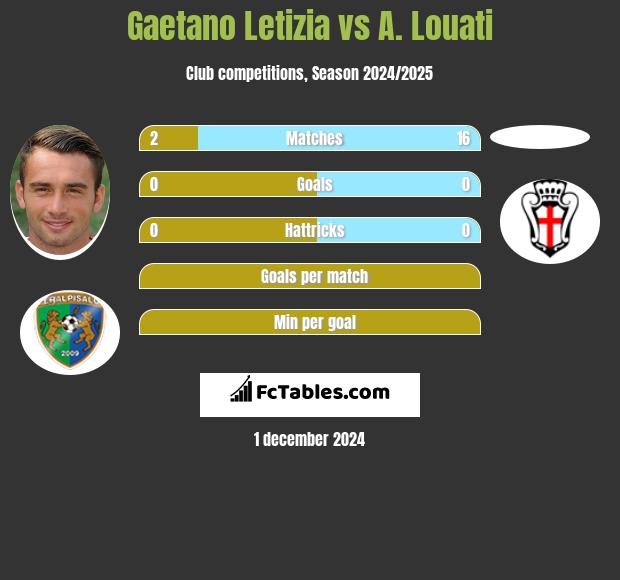 Gaetano Letizia vs A. Louati h2h player stats