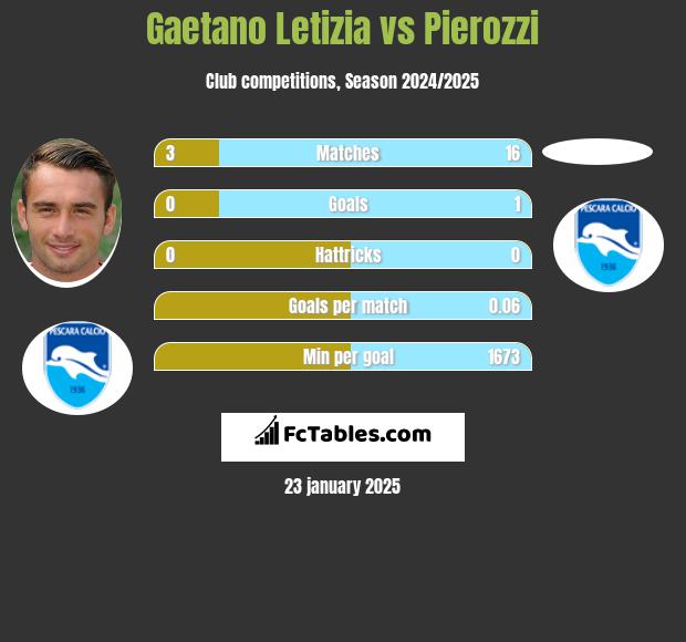 Gaetano Letizia vs Pierozzi h2h player stats