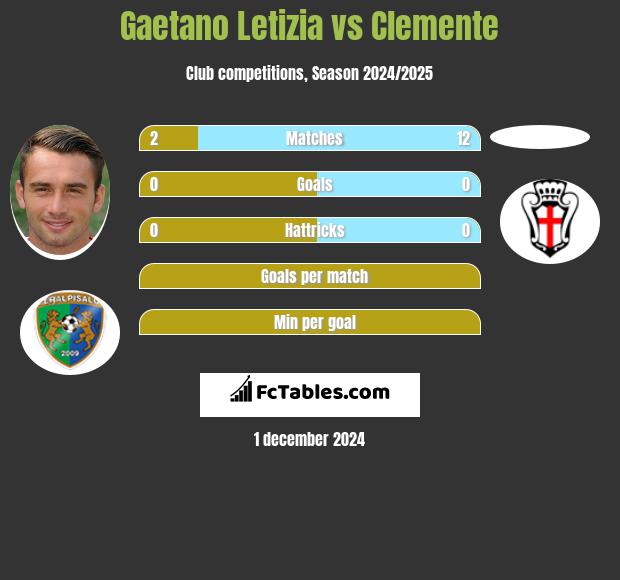 Gaetano Letizia vs Clemente h2h player stats