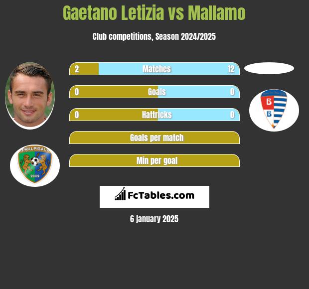 Gaetano Letizia vs Mallamo h2h player stats