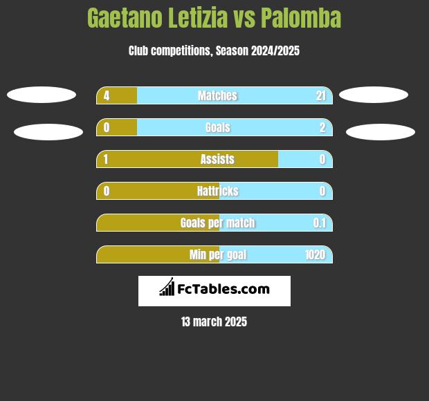 Gaetano Letizia vs Palomba h2h player stats