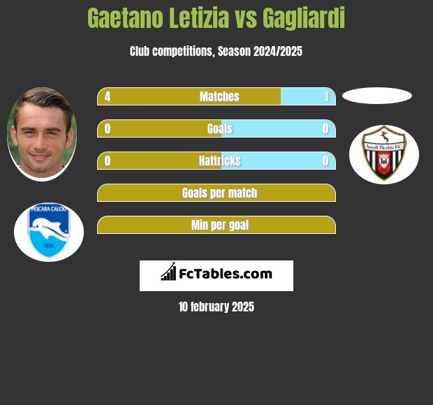 Gaetano Letizia vs Gagliardi h2h player stats