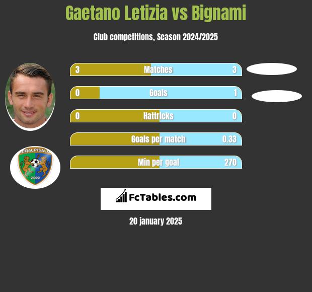 Gaetano Letizia vs Bignami h2h player stats