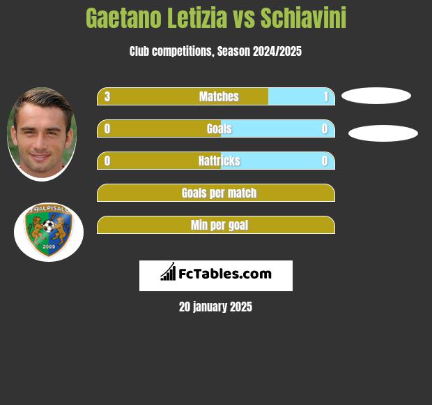 Gaetano Letizia vs Schiavini h2h player stats