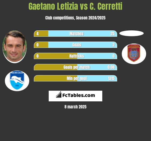 Gaetano Letizia vs C. Cerretti h2h player stats