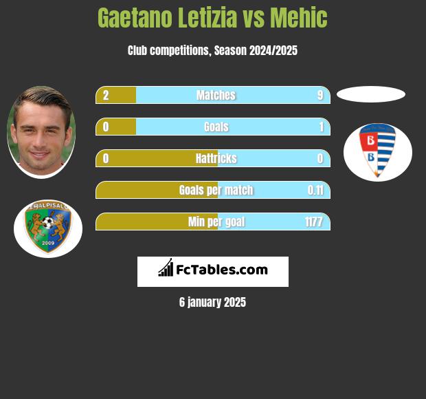 Gaetano Letizia vs Mehic h2h player stats